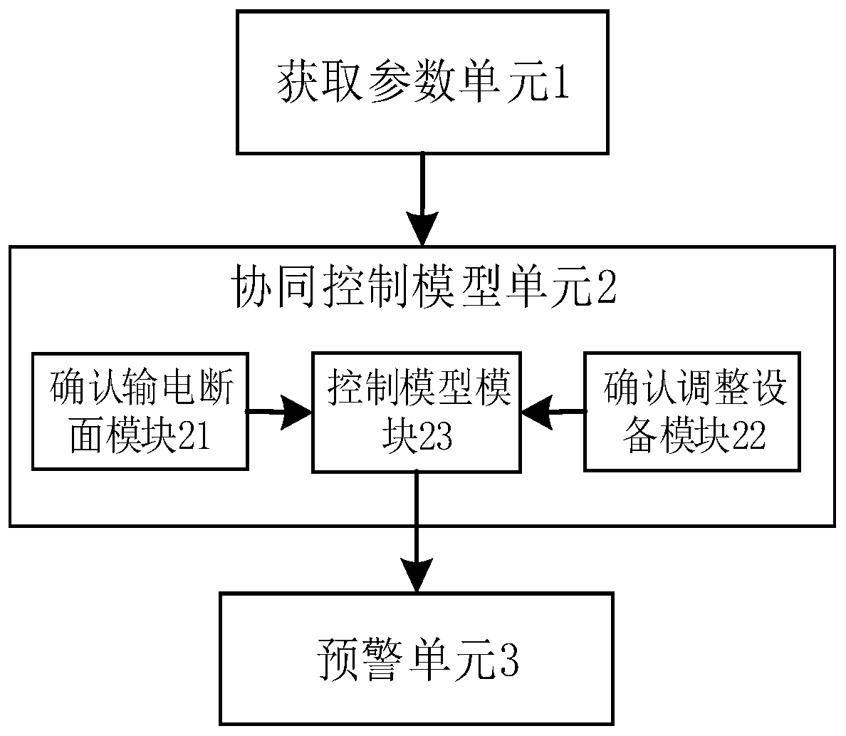 Multi-transmission-section cooperative control assistant decision early warning control method and system