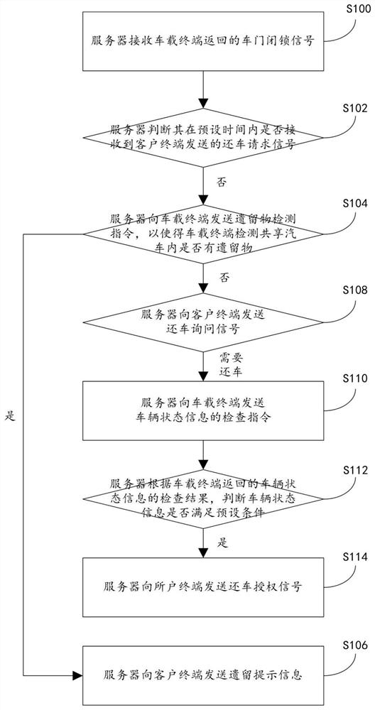 A management method and system for car sharing