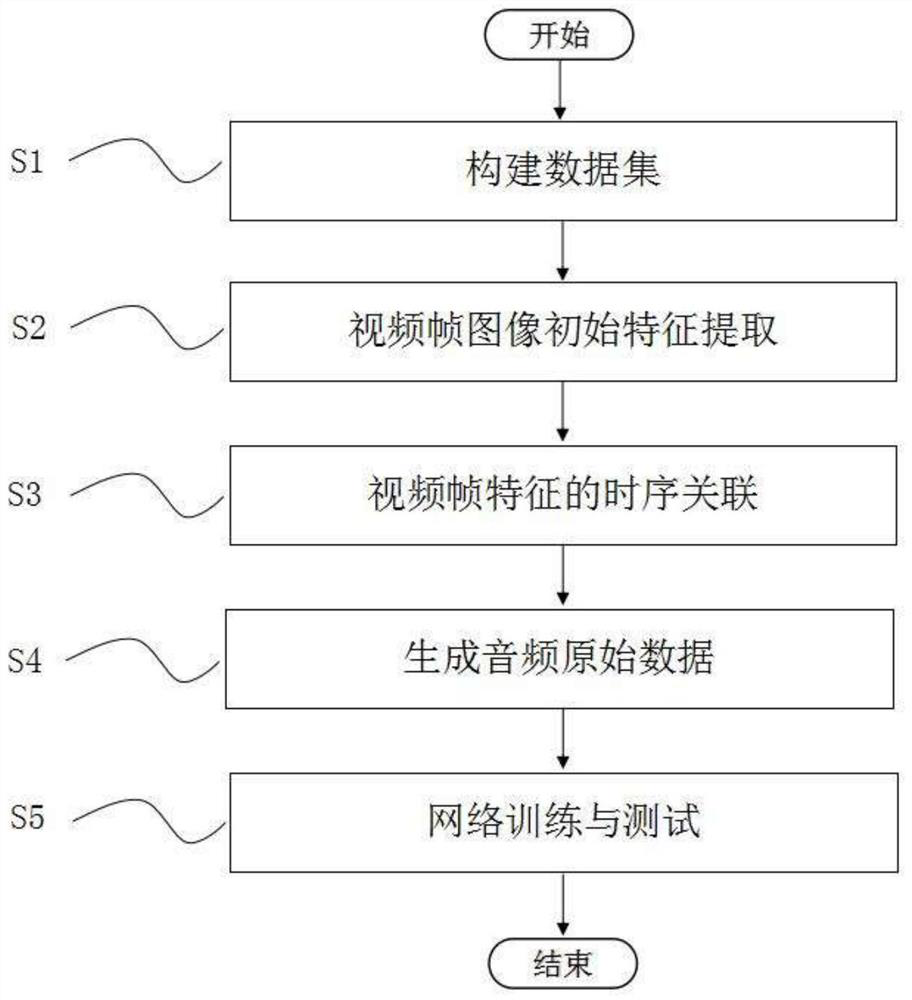 Motion-driven intelligent music generation method and system