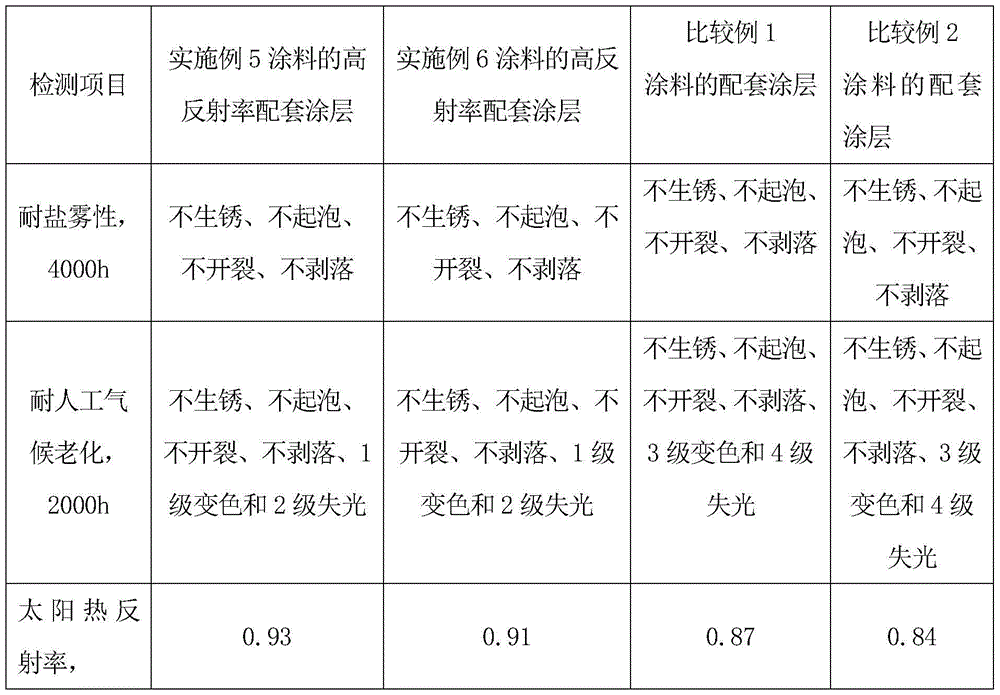 A kind of high reflectance acrylic polyurethane coating composition