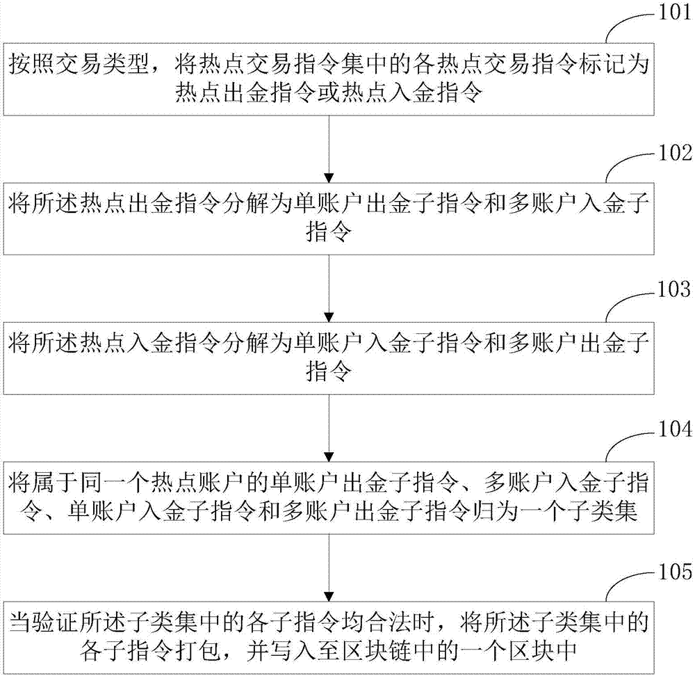 Data processing method and device and block chain core distributed system