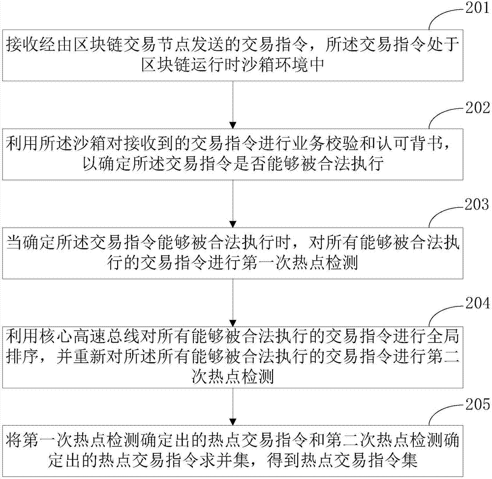 Data processing method and device and block chain core distributed system