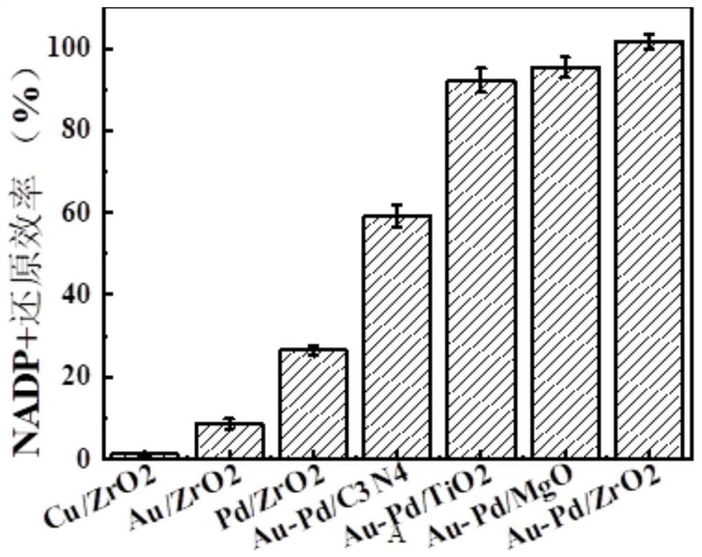 Method for catalytic regeneration of NAD(P)H by supported metal catalyst