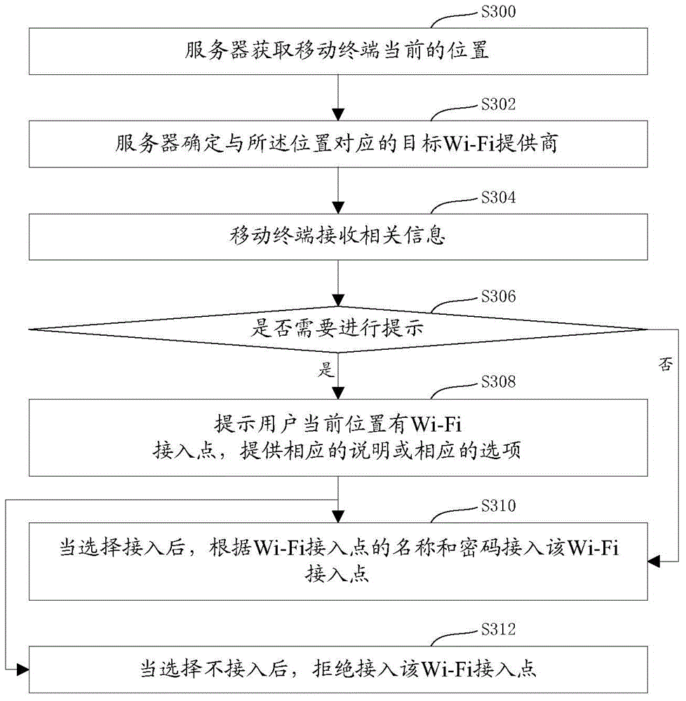 Wi-Fi access method and apparatus, mobile terminal, and server