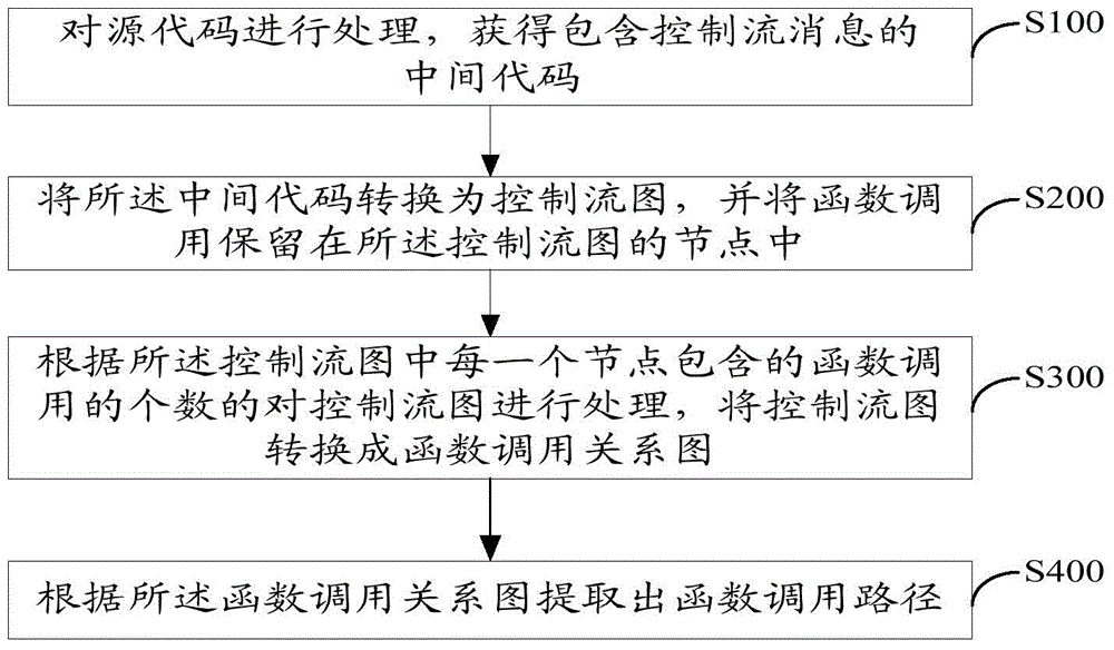 Function call path extracting method and device based on control flow diagram