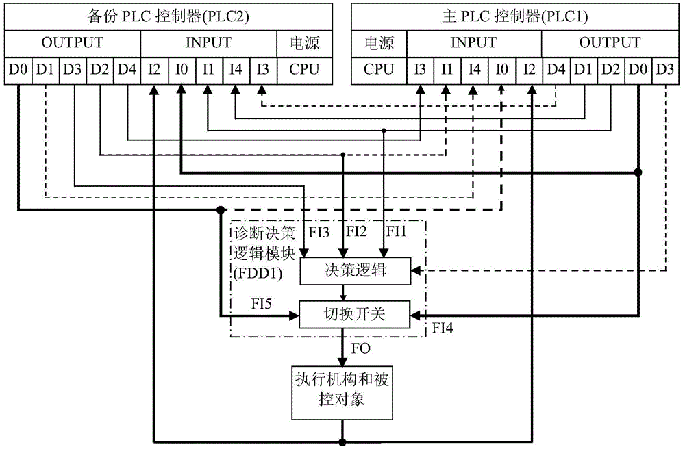 Double-redundancy switch value PLC control system reliable fault-tolerant controller realization method