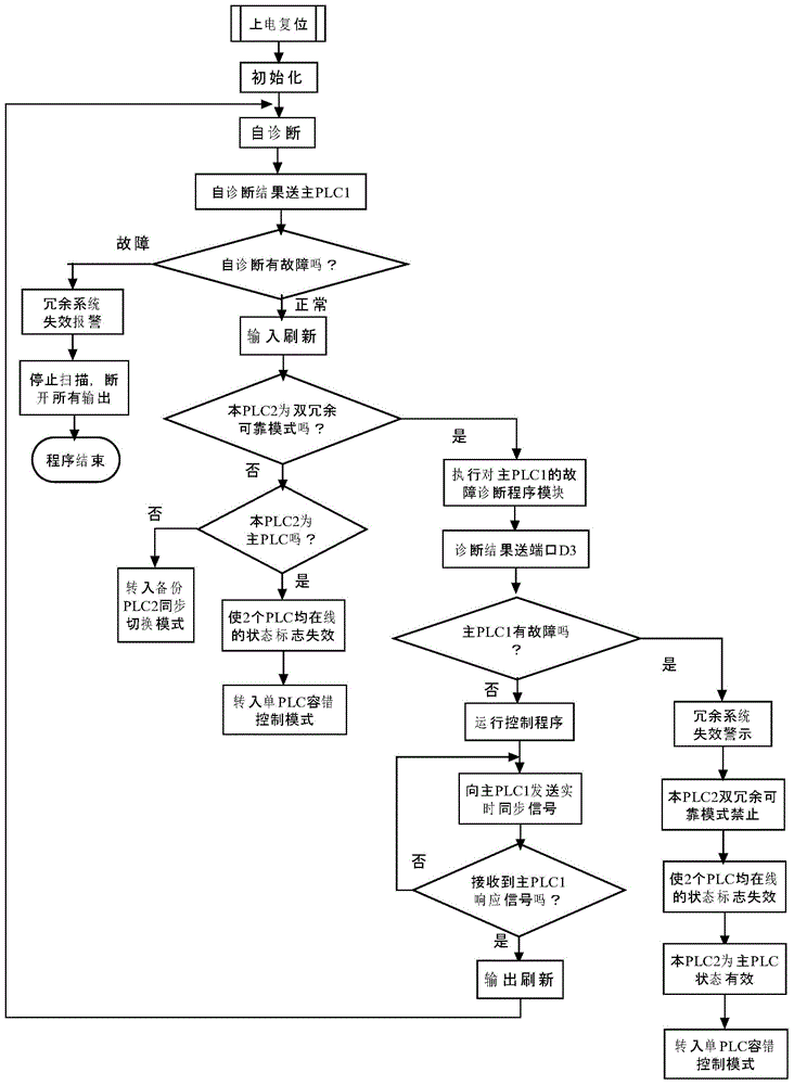 Double-redundancy switch value PLC control system reliable fault-tolerant controller realization method