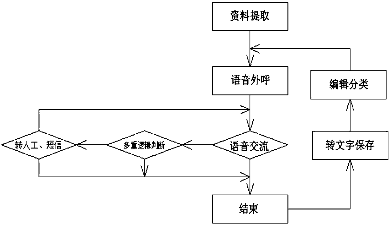 Intelligent voice outbound system