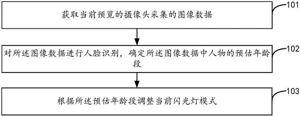 Flash light control method and device