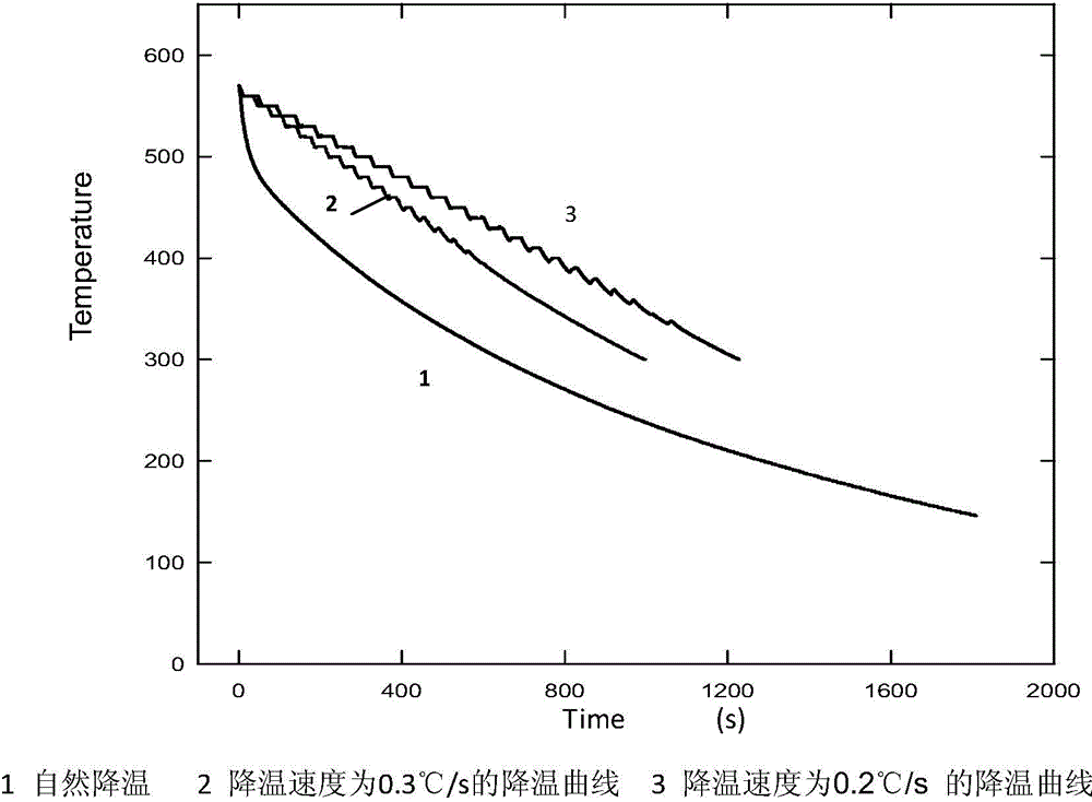 Temperature rise and fall control method in rapid temperature rise treatment process