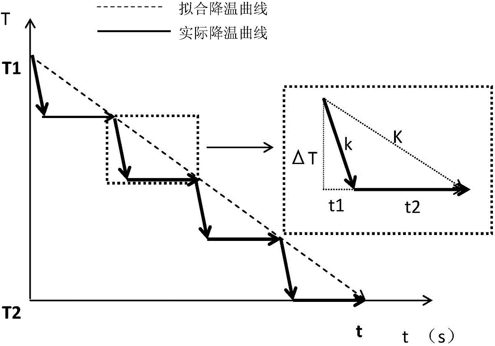 Temperature rise and fall control method in rapid temperature rise treatment process