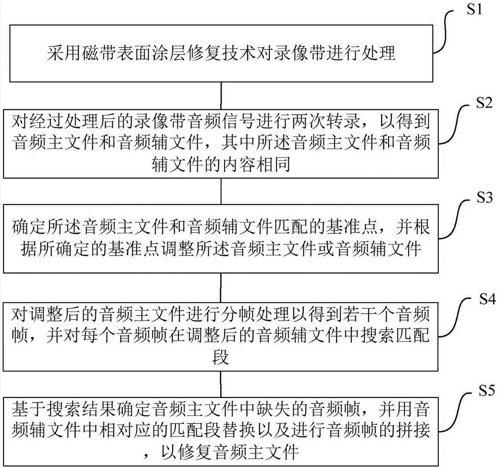 Transcription repairing method of video tape audio signal