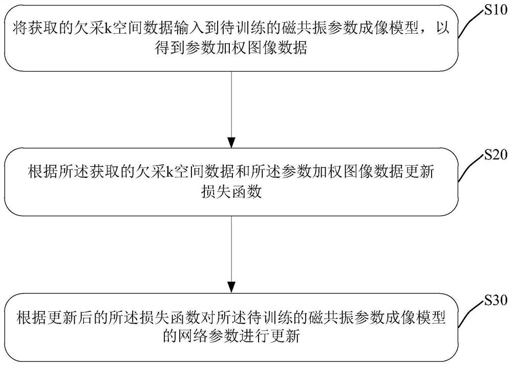 Unsupervised training method and unsupervised training device for magnetic resonance parameter imaging model