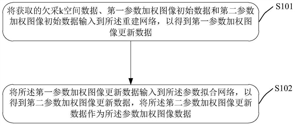 Unsupervised training method and unsupervised training device for magnetic resonance parameter imaging model