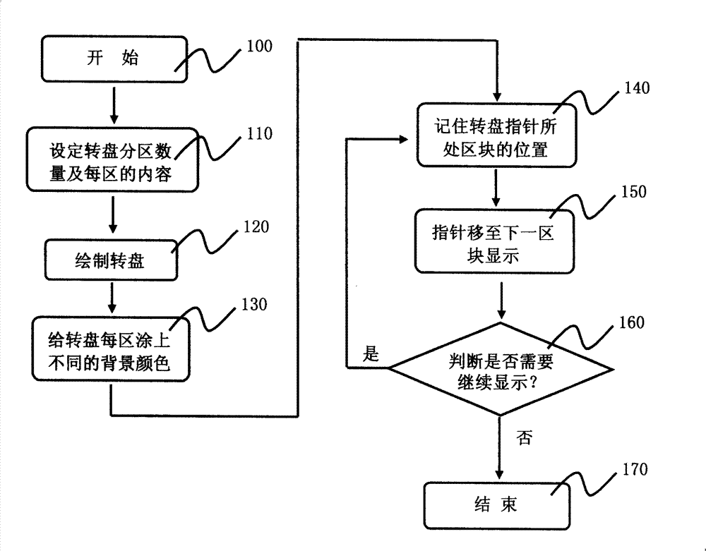 Generation and indicating pointer display method for draw cast turntable