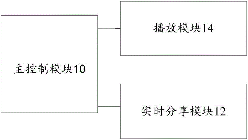 Music sharing device and music sharing method