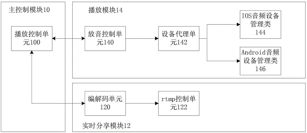 Music sharing device and music sharing method