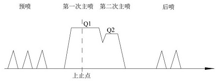 A method for calibrating the parameters of the fractional main spray