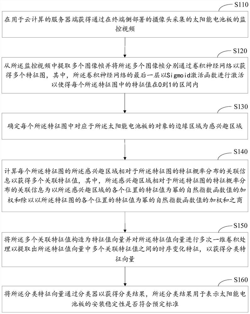 Distributed photovoltaic power generation management method based on cloud computing