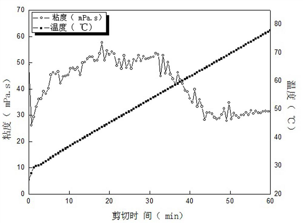 A kind of low temperature integrated clean fracturing fluid and preparation method thereof