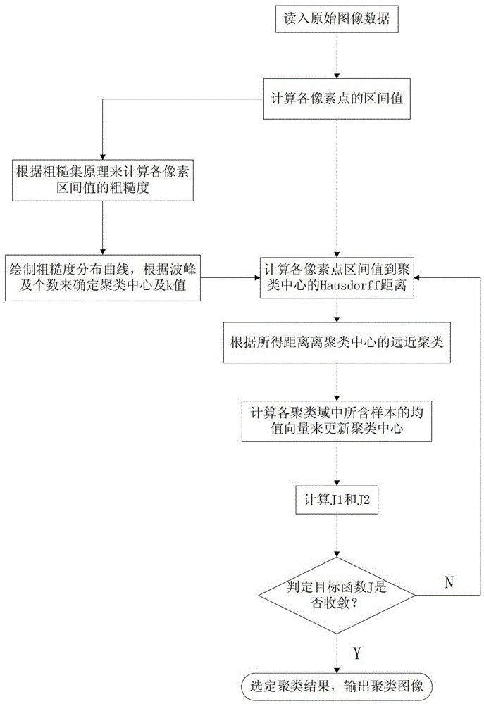 A medical image clustering method