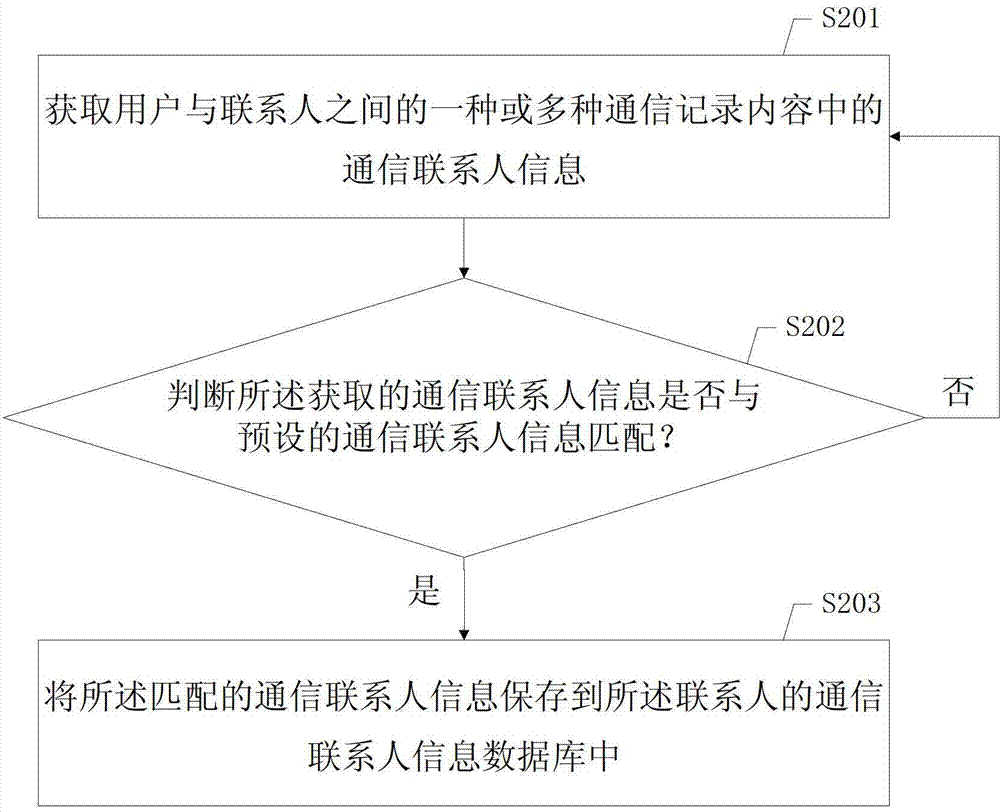 Mobile terminal and extraction method of communication contact person information