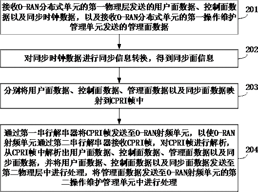 Data transmission method, device, device and storage medium based on cpri