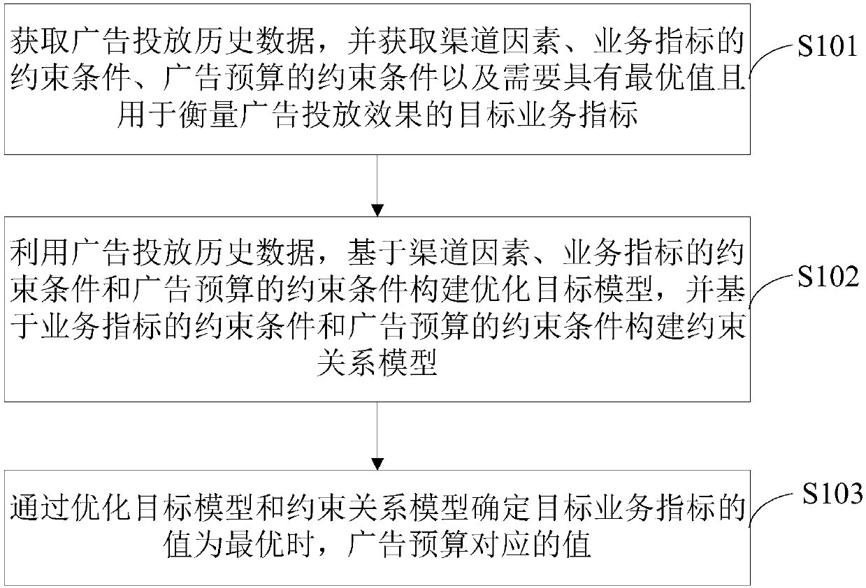 Advertisement budget acquisition method and device, storage medium and processor