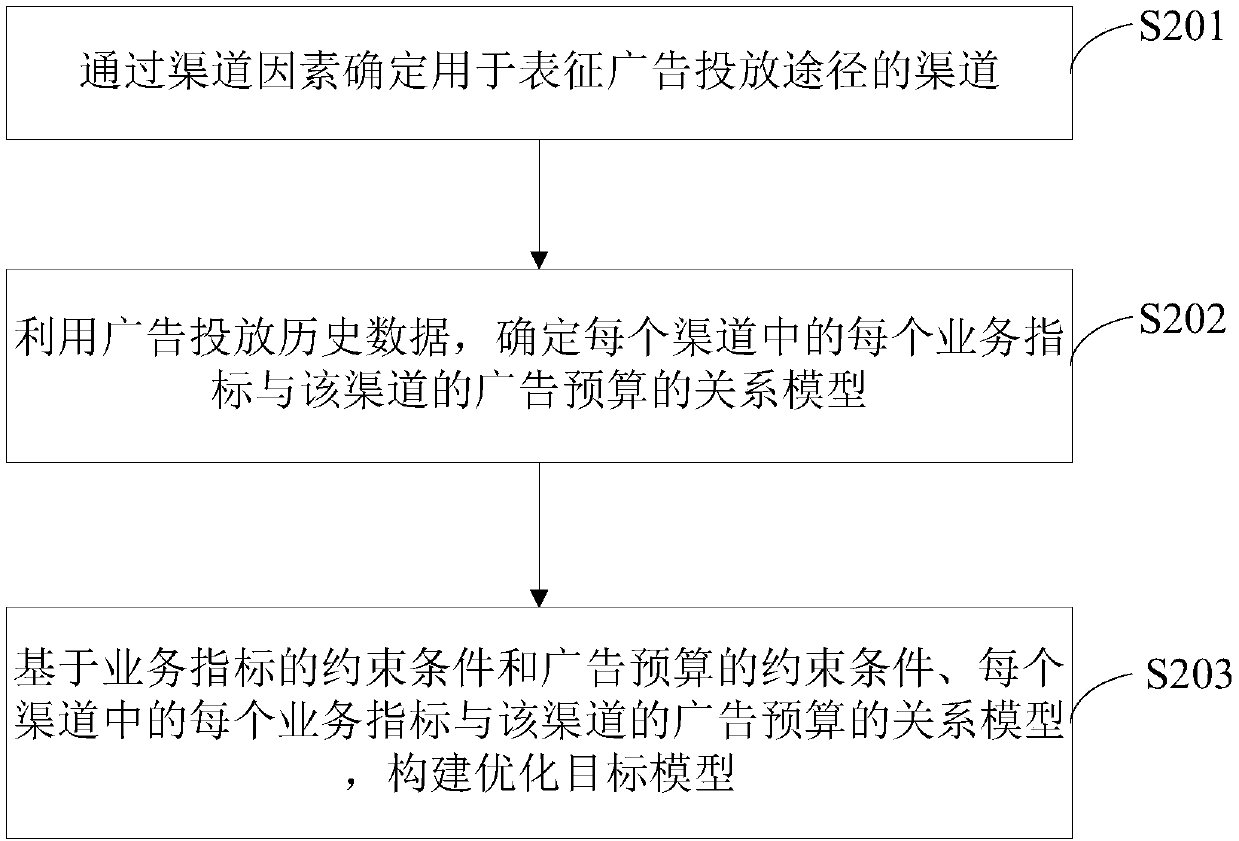 Advertisement budget acquisition method and device, storage medium and processor