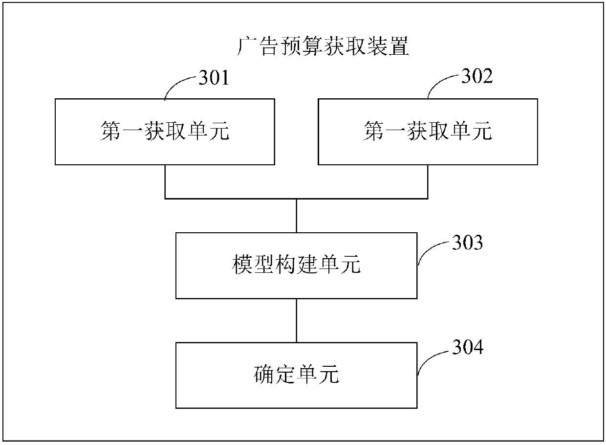 Advertisement budget acquisition method and device, storage medium and processor