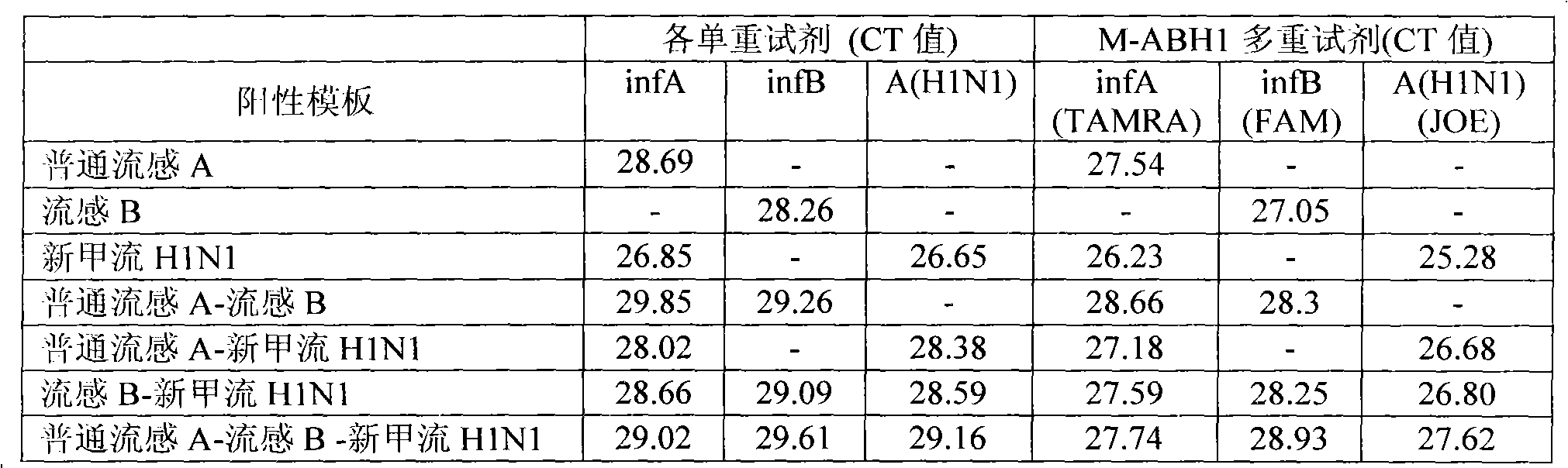 One-tube method with multiplex detection for human Influenza A and B and new Influenza A H1N1 virus and kit