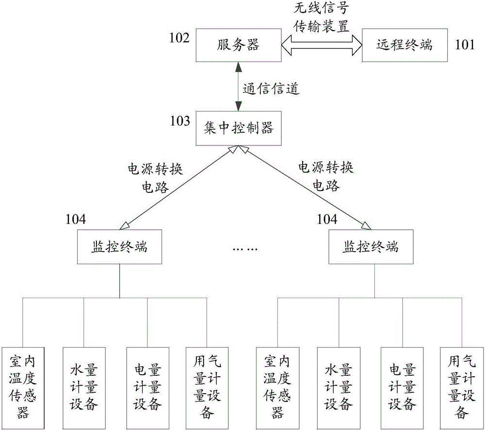 Building energy consumption monitoring and management system, method and device