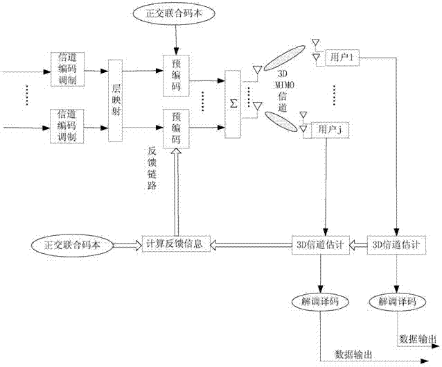 3D (three-dimensional) MU-MIMO (multiple user-multiple input multiple output) precoding method based on orthogonal joint codebook set