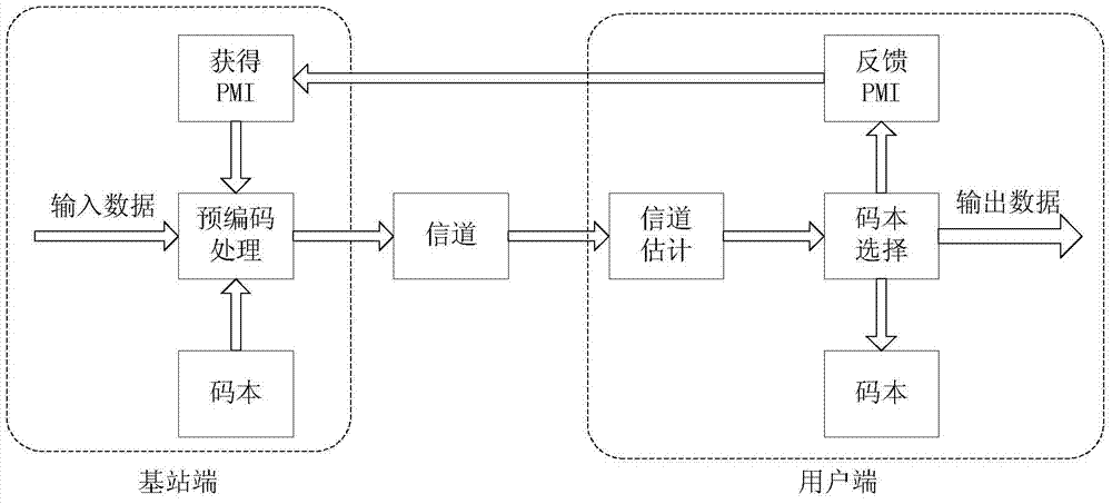 3D (three-dimensional) MU-MIMO (multiple user-multiple input multiple output) precoding method based on orthogonal joint codebook set