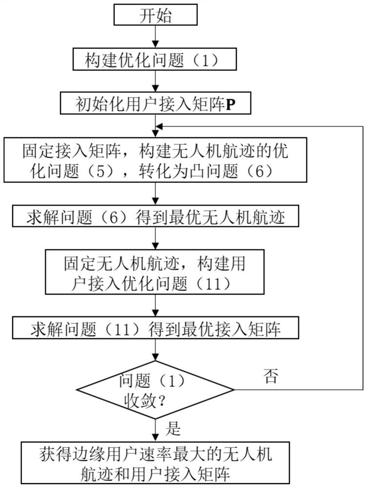 A joint optimization method for relay UAV trajectory planning and user access