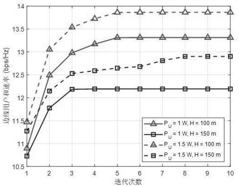 A joint optimization method for relay UAV trajectory planning and user access