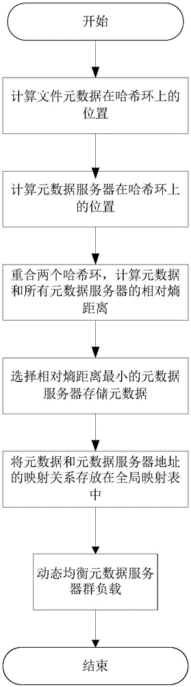 Distributed-type metadata management method with dynamic equilibrium load