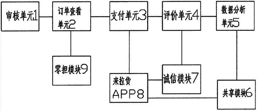 Novel transportation management system