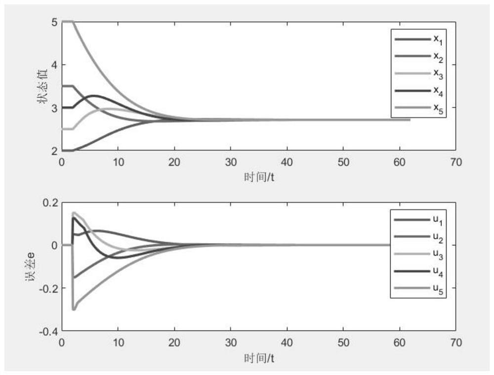 Model unknown multi-agent consistency control method based on reinforcement learning