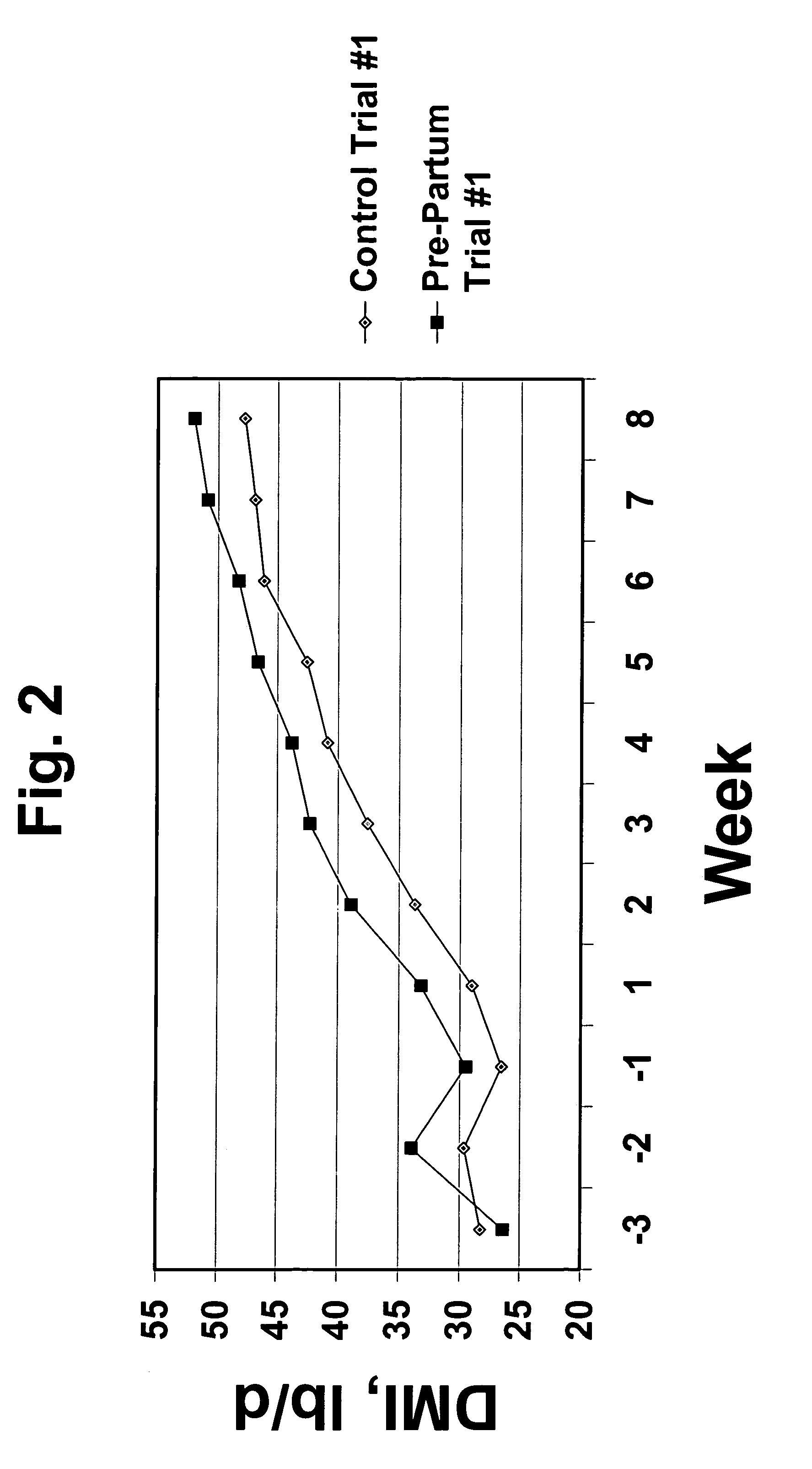 Method and composition for enhancing milk production and milk component concentrations