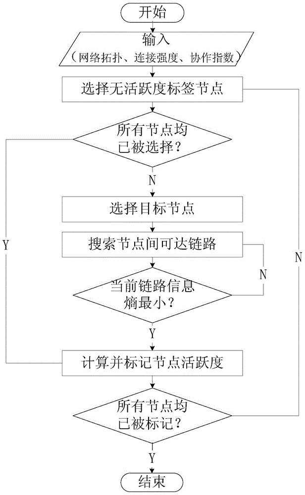 A node vitality quantifying method in a mobile social network