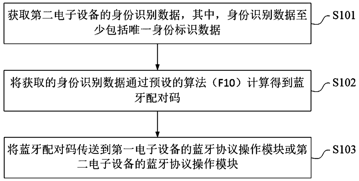 Bluetooth pairing code configuration method and system, terminal, server and vehicle-mounted device