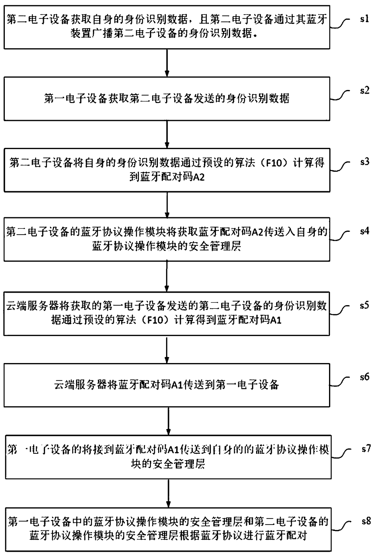 Bluetooth pairing code configuration method and system, terminal, server and vehicle-mounted device