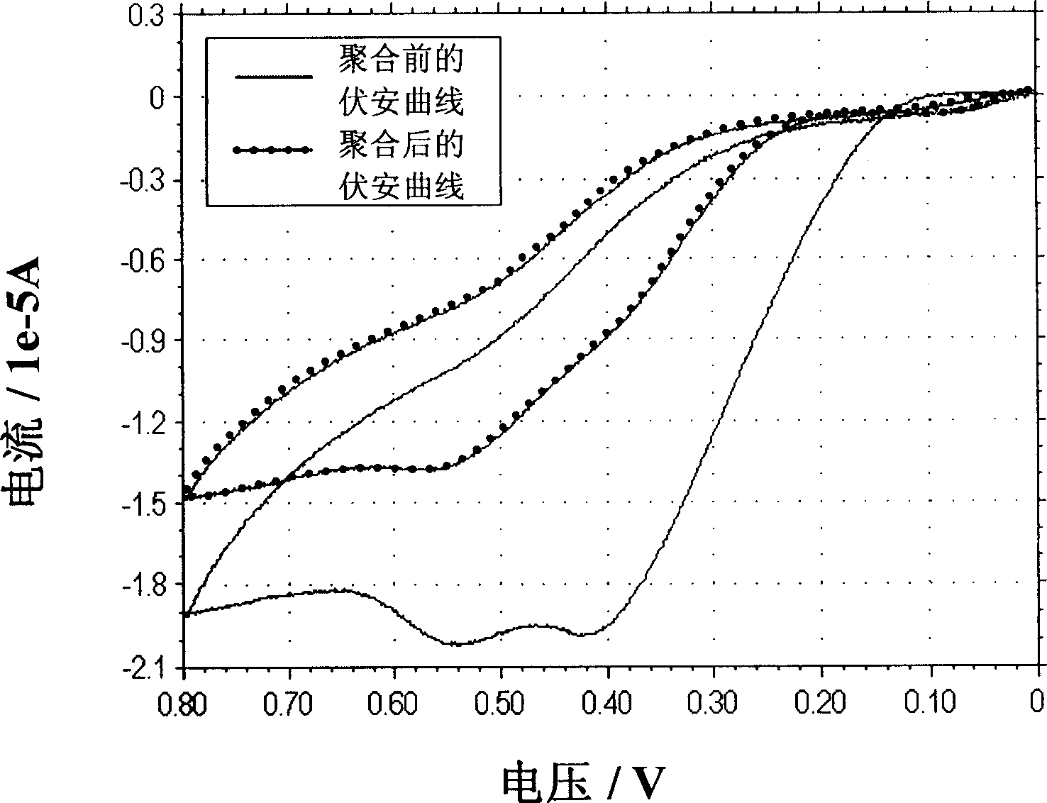 Micro sensor for detecting hepatic fibrosis based on method of antibody and antigen