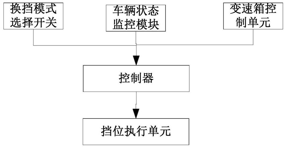 Gear control method and system for automatic gearbox of loader