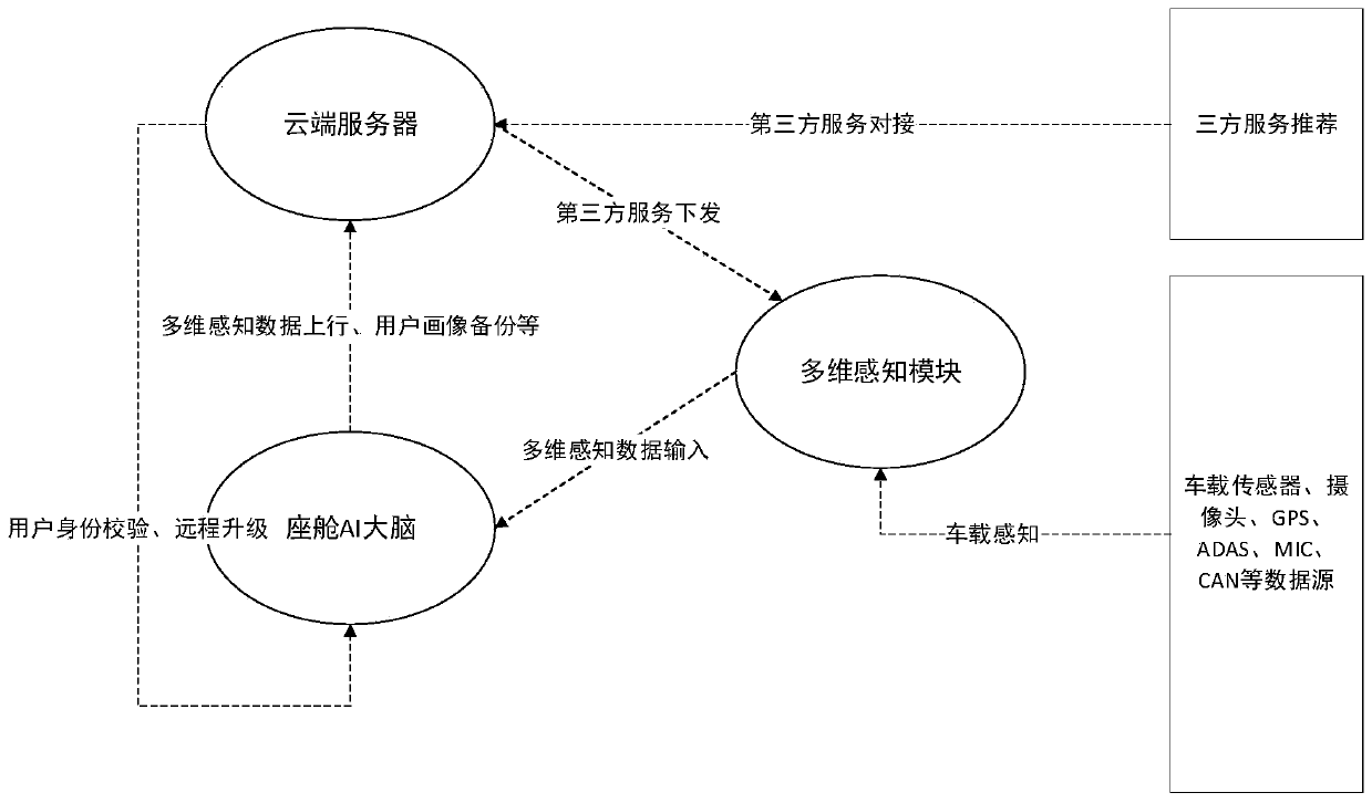 Method for actively providing personalized service, device, cloud server and automobile