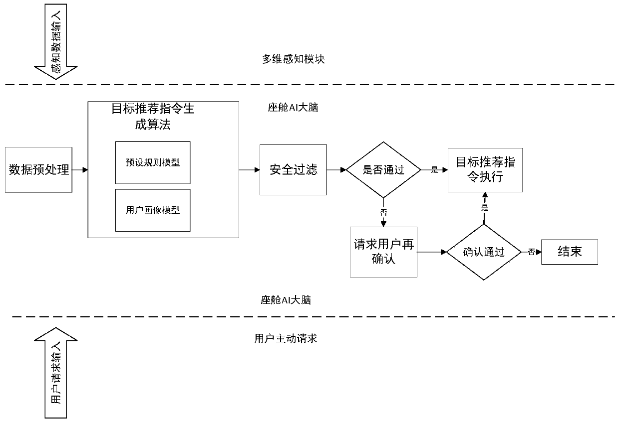 Method for actively providing personalized service, device, cloud server and automobile