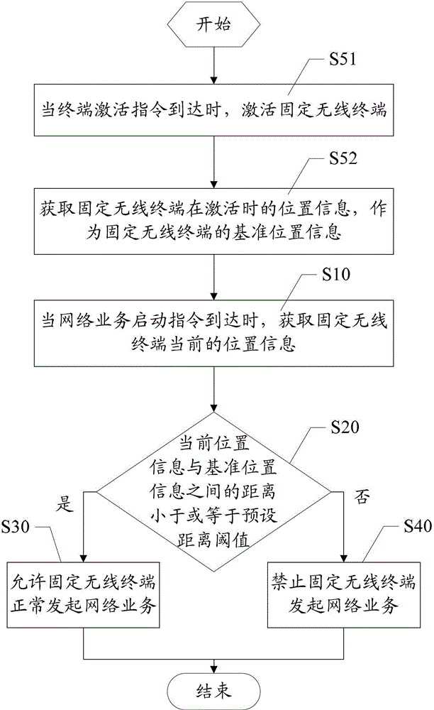 Method and device for locking cell by fixed wireless terminal