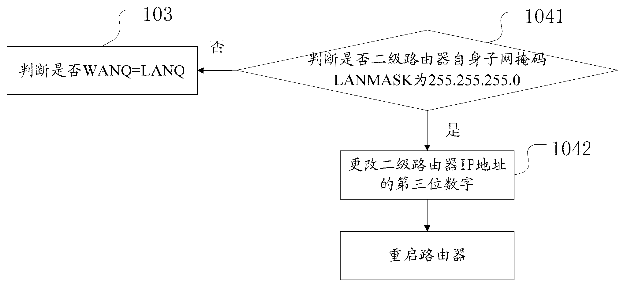 Method and device for automatically solving secondary route IP conflict in DHCP