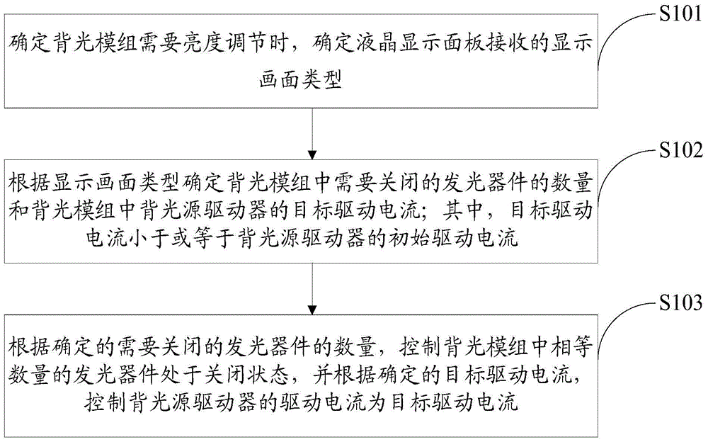 Method and related device for adjusting brightness of backlight module